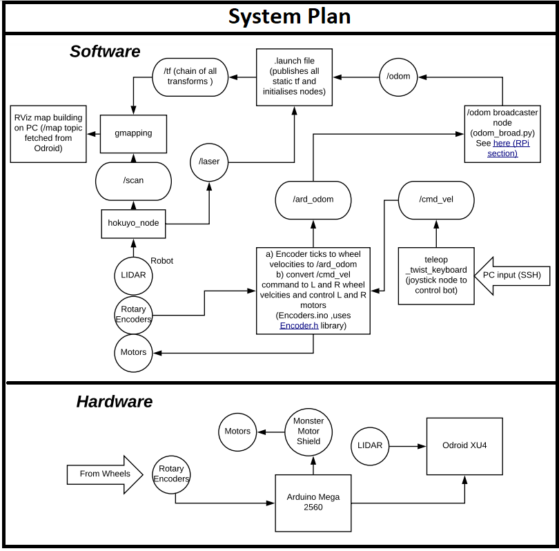 System Plan